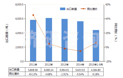 2011-2015年9月中國合成纖維長絲紗線(供零售用)(HS54060010)出口量及增速統(tǒng)計 2011-2015年9月中國合成纖維長絲紗線(供零售用)(HS54060010)出口量及增速統(tǒng)計